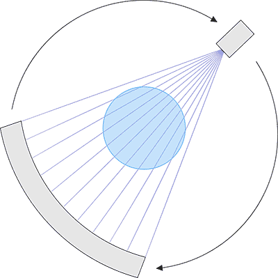 Conventional CT machines work by mounting a single x-ray source directly across from a detector on a fast-rotating circular gantry. The extremely fast rotation creates strong G forces, placing limits on imaging speeds.