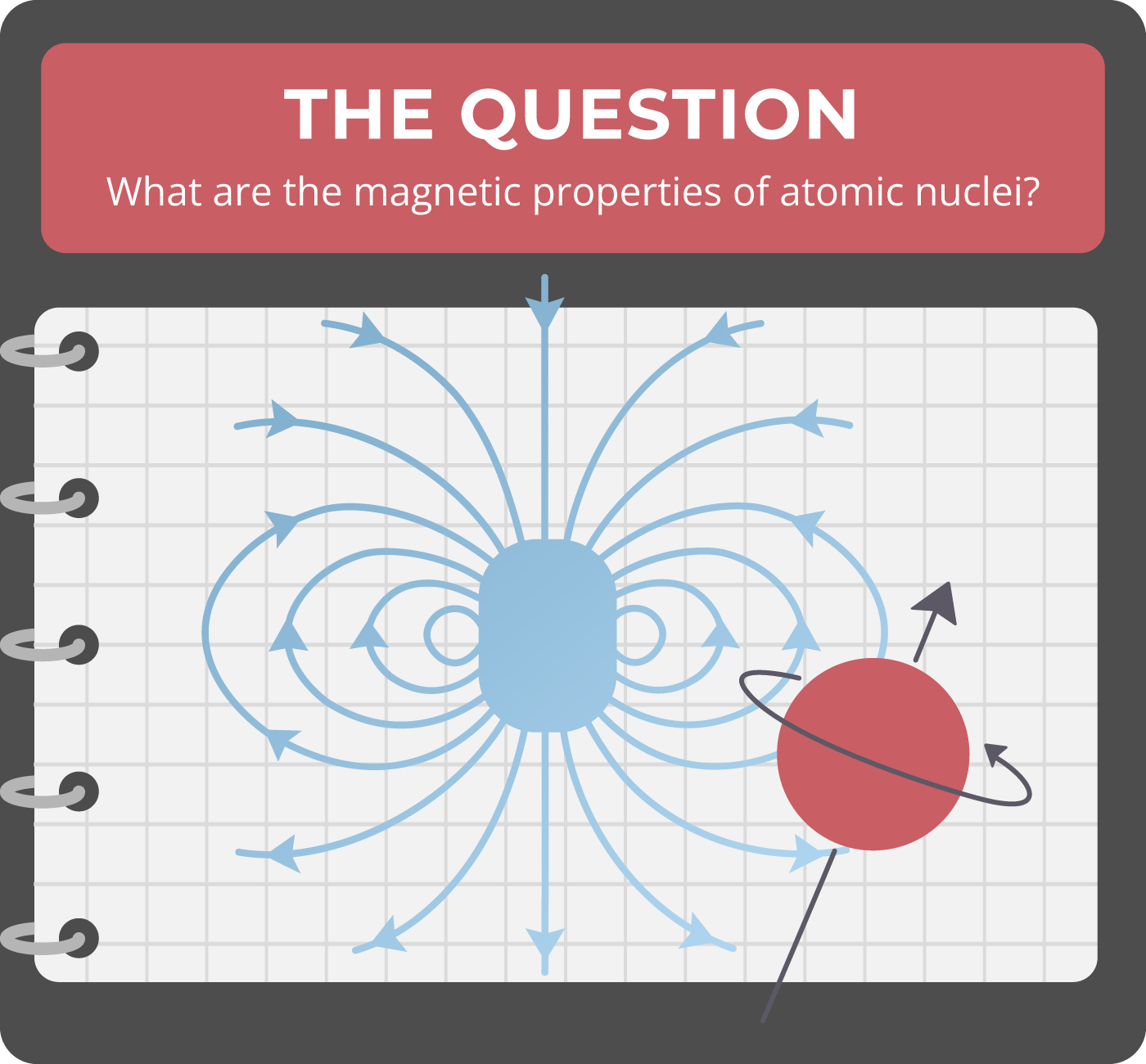 What are the magnetic properties of atomic nuclei?