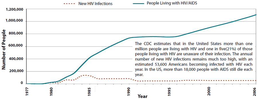 HIV Timeline